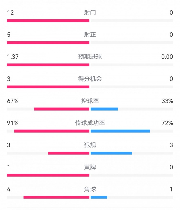 攻防戰(zhàn)！巴黎0-0利物浦半場：巴黎12射5正3次得分機(jī)會，紅軍0射門