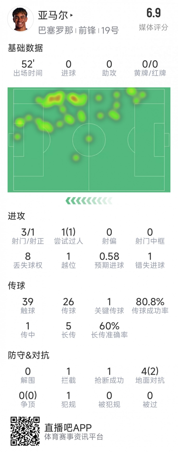 亞馬爾本場數(shù)據(jù)：3射1正，1次過人，1次錯失良機，評分6.9分