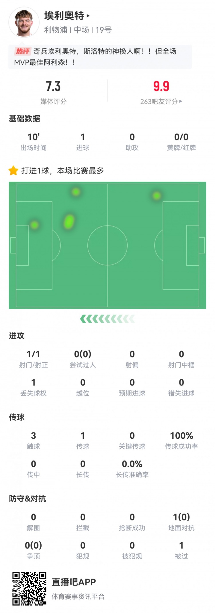 神兵天降！埃利奧特數(shù)據(jù)：替補10分鐘，首次觸球即絕殺，評分7.3