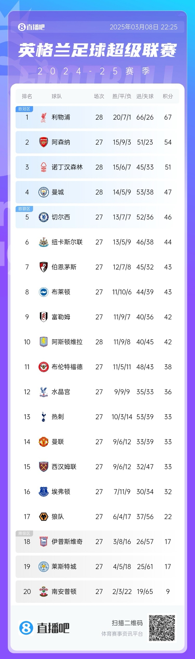 英超積分榜:曼城遭絕殺仍第4&僅多藍(lán)軍1分 森林暫落后第2槍手3分
