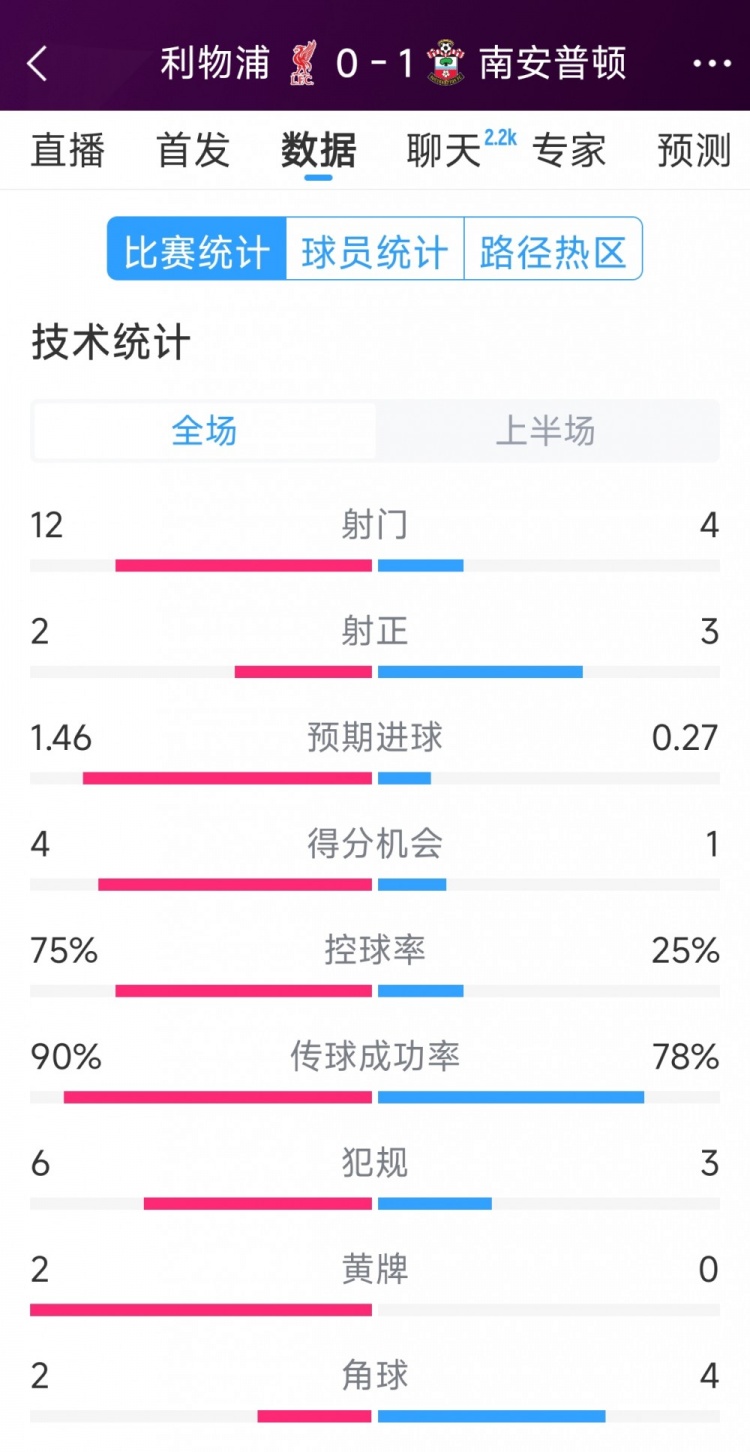 利物浦0-1南安普頓半場數(shù)據(jù)：射門12-4，射正2-3，得分機(jī)會4-1