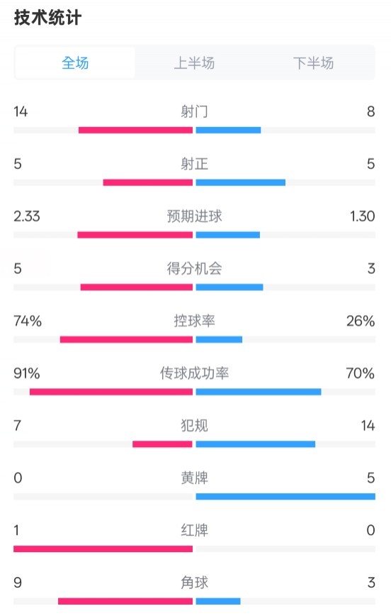 拜仁2-3波鴻全場(chǎng)數(shù)據(jù)：射門(mén)14-8，射正5-5，控球74%-26%，紅牌1-0