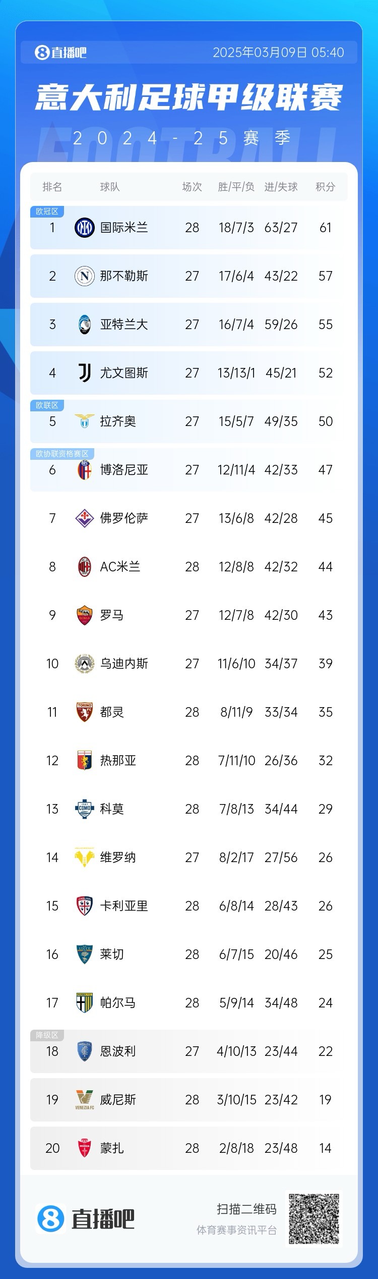 意甲積分：國(guó)米讓2追3取勝先賽4分領(lǐng)跑；米蘭讓2追3取勝暫升第8