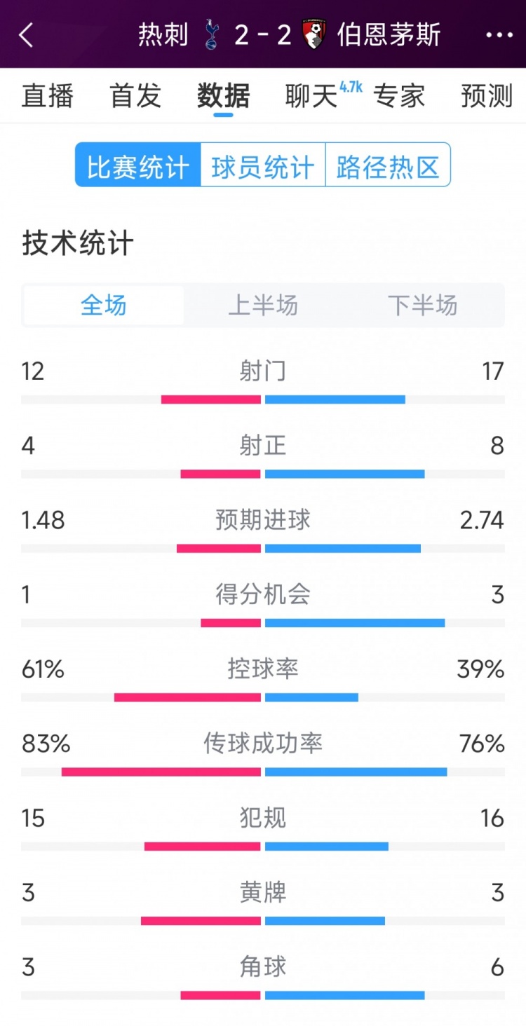 連扳兩球！熱刺2-2伯恩茅斯全場數(shù)據(jù)：射門12-17，射正4-8