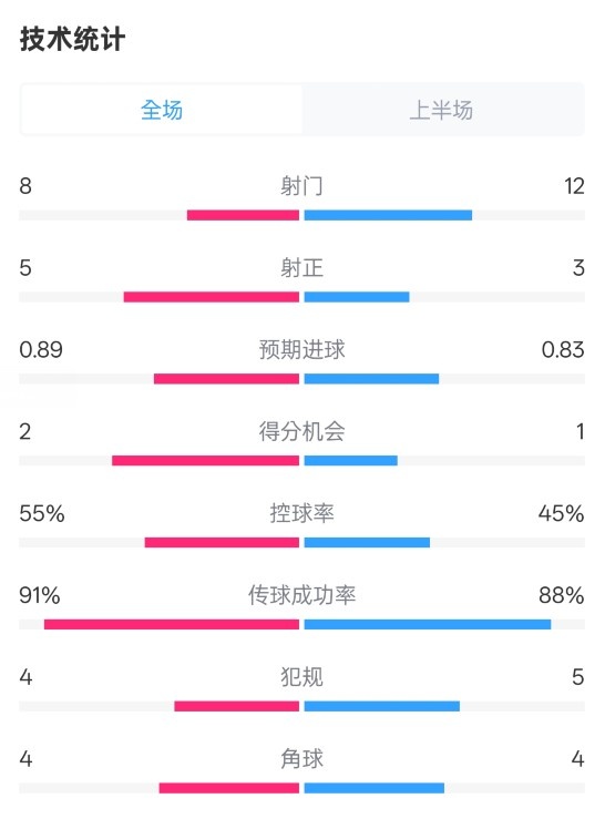 皇馬半場2-1巴列卡諾數(shù)據(jù)：射門8-12，射正5-3，控球率55%-45%