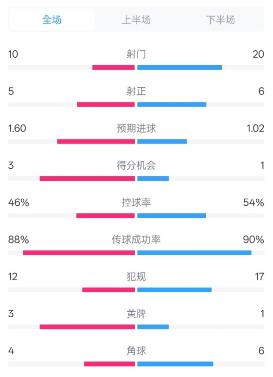 皇馬2-1巴列卡諾數(shù)據(jù):射門10-20,射正5-6,控球率46%-54%