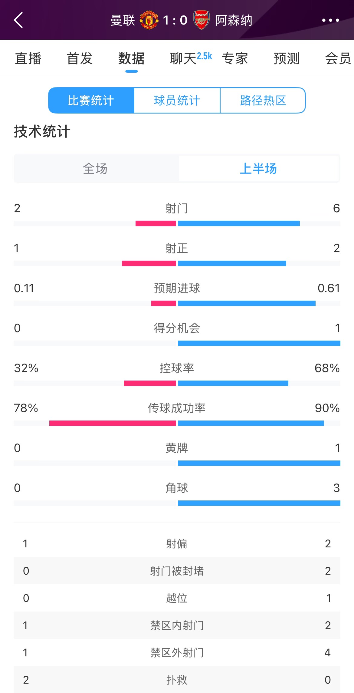 曼聯(lián)1-0阿森納半場數(shù)據(jù)：曼聯(lián)僅1射正即進(jìn)球，阿森納6射2正
