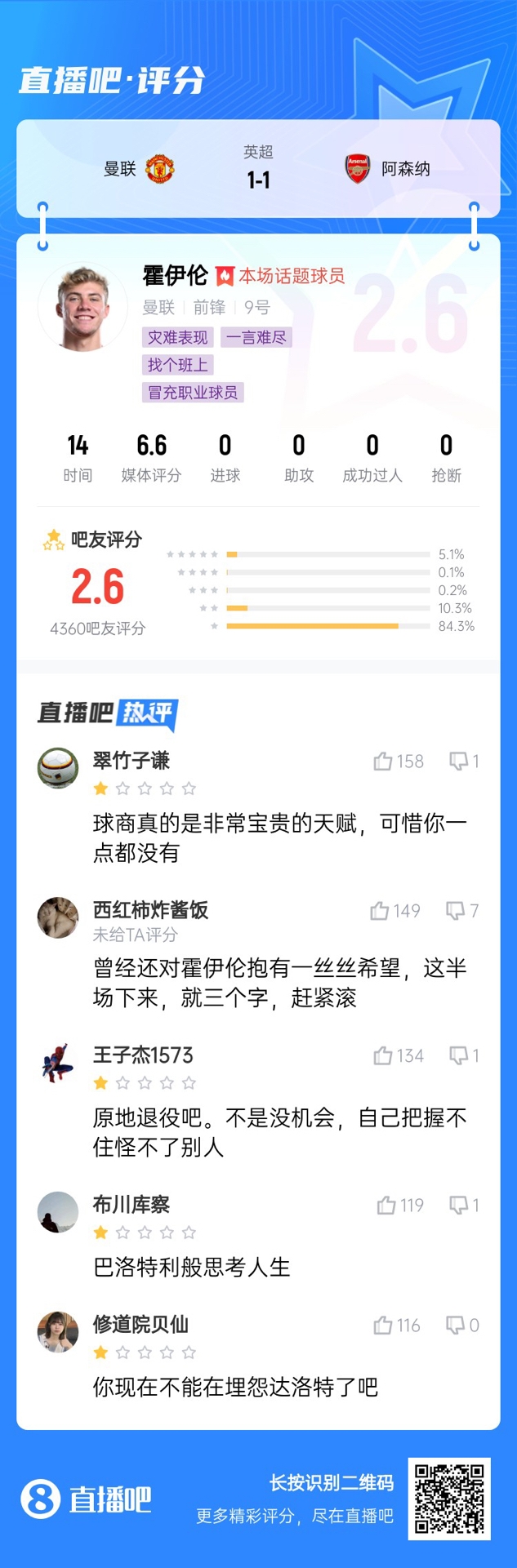 6000萬(wàn)身價(jià)3個(gè)月0球！霍伊倫被打2.6分：思考人生，沒(méi)球商 趕緊滾