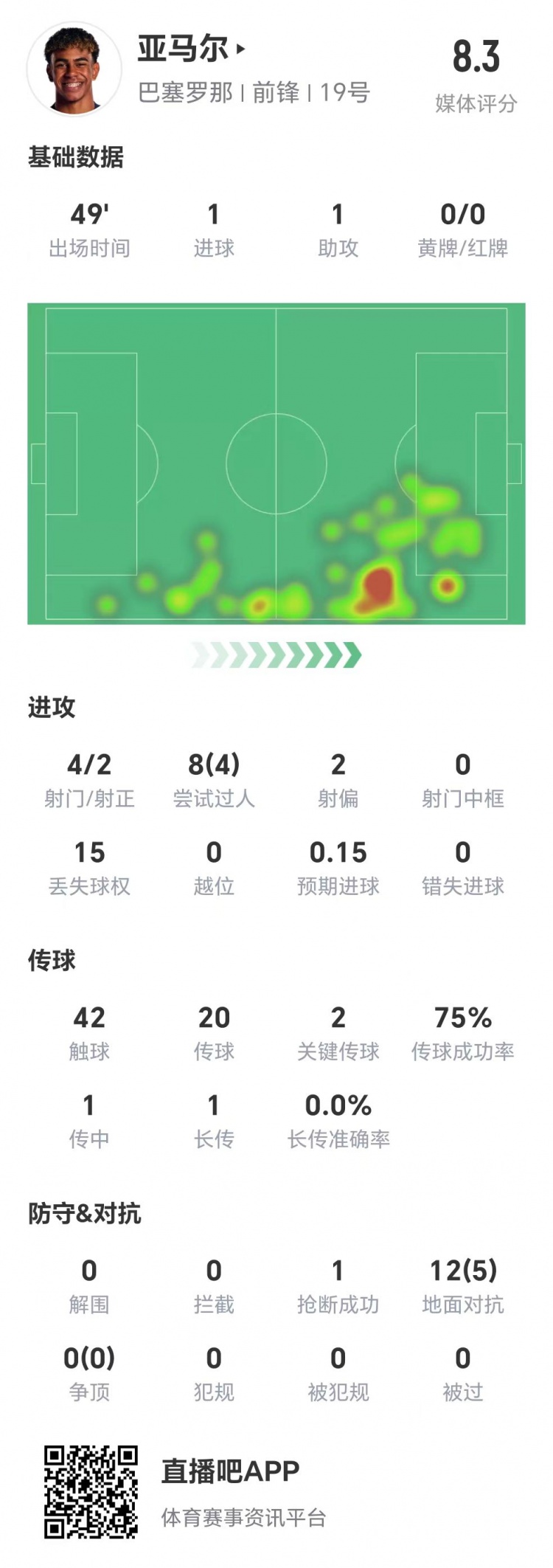 亞馬爾半場(chǎng)數(shù)據(jù)：1球1助，4次射門兩次射正&兩腳關(guān)鍵傳球