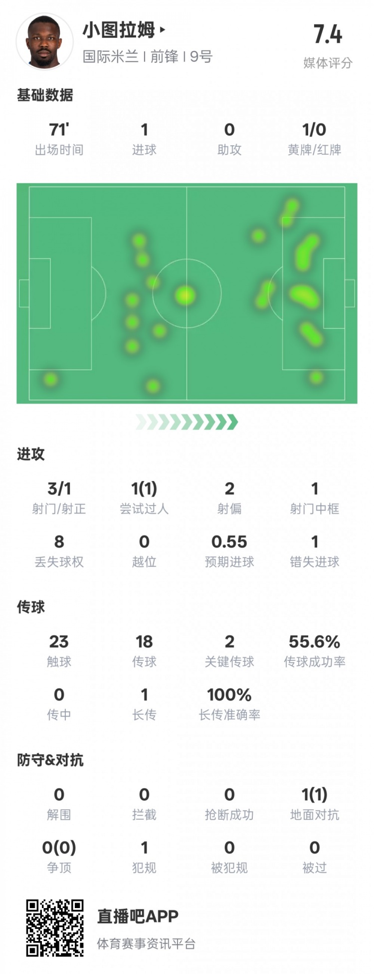 小圖拉姆本場(chǎng)數(shù)據(jù):1進(jìn)球2關(guān)鍵傳球1錯(cuò)失進(jìn)球機(jī)會(huì),評(píng)分7.4