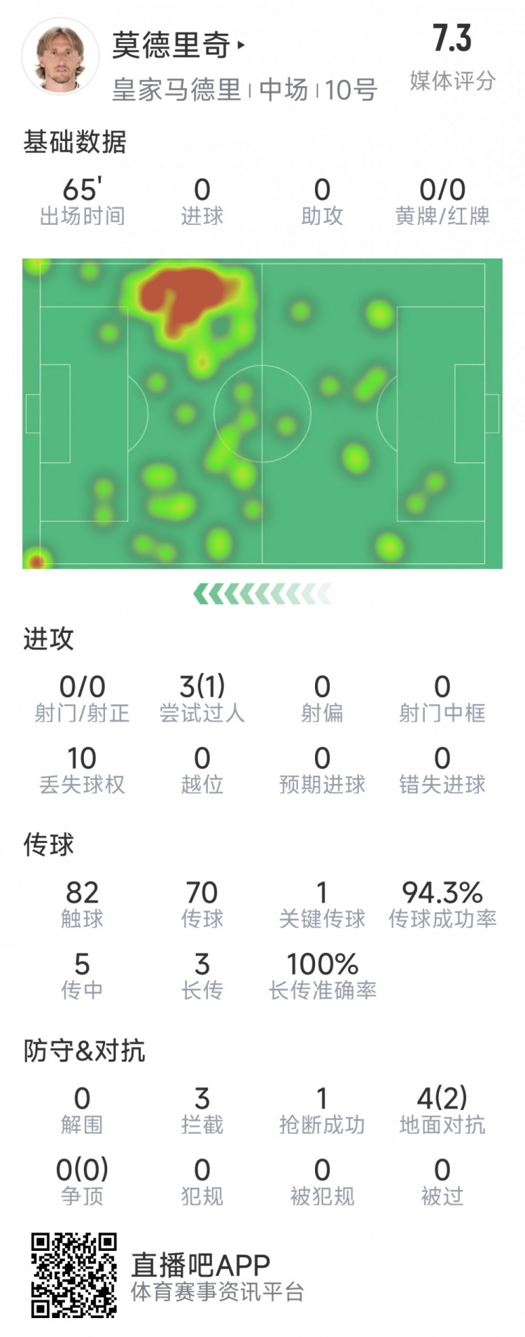 莫德里奇本場數(shù)據(jù)：1次關(guān)鍵傳球，3次攔截，4次對抗2次成功
