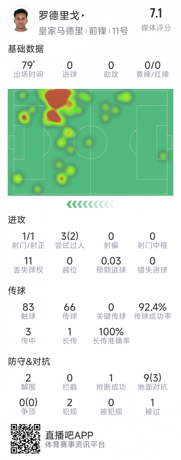 羅德里戈本場數(shù)據(jù)：1次射門，3次過人2次成功，2解圍，1搶斷