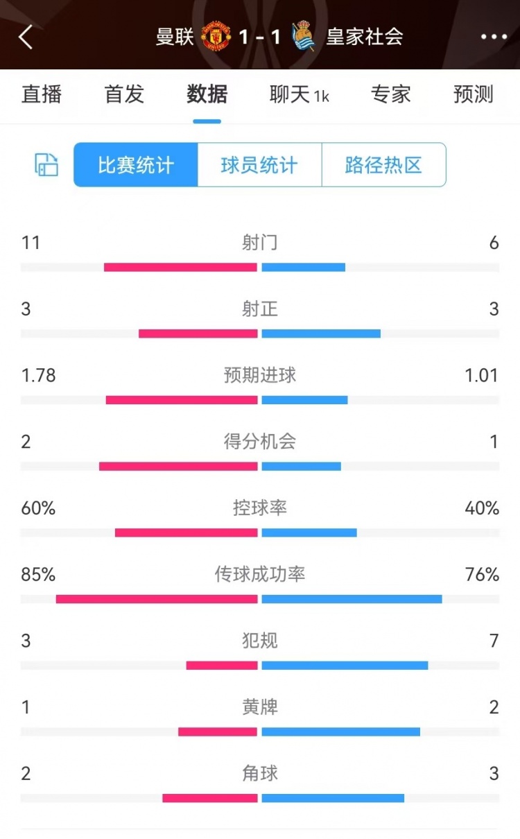 曼聯(lián)半場(chǎng)數(shù)據(jù)：射門(mén)11-6、射正3-3、得分機(jī)會(huì)2-1，犯規(guī)3-7