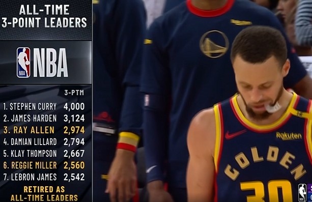 NBA歷史三分榜:庫(kù)里4000記斷檔第一 哈登3124第二 詹姆斯第七