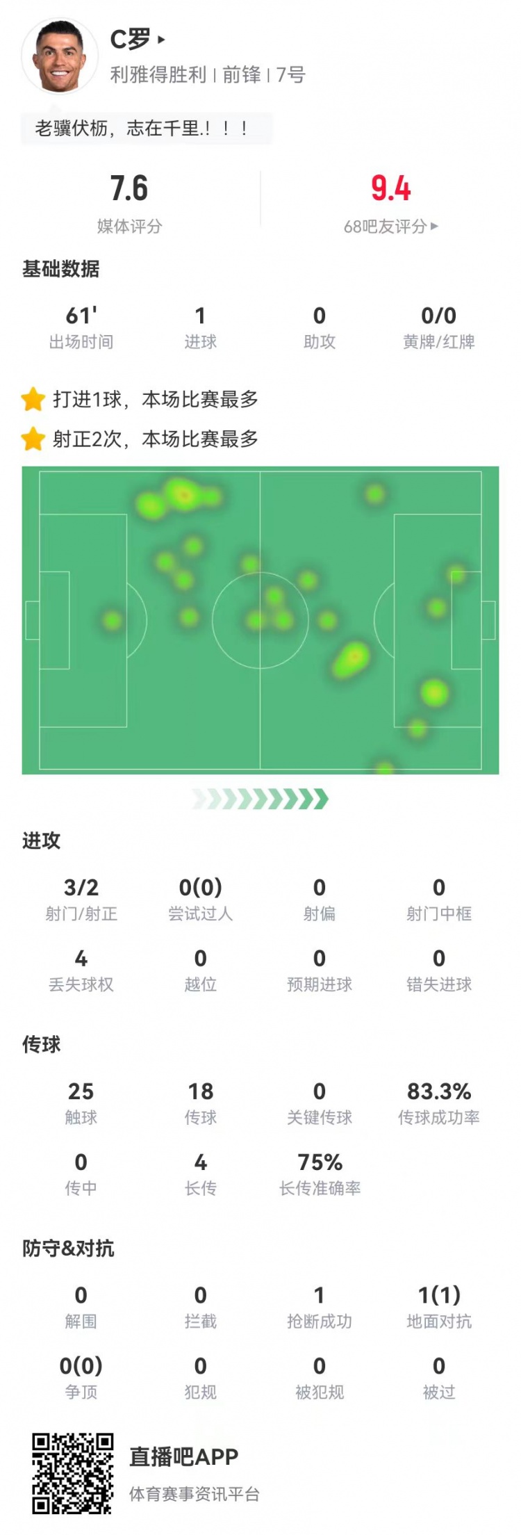 C羅本場數(shù)據(jù):3射2正進(jìn)1球 4長傳3成功 1封堵1搶斷 獲評7.6分