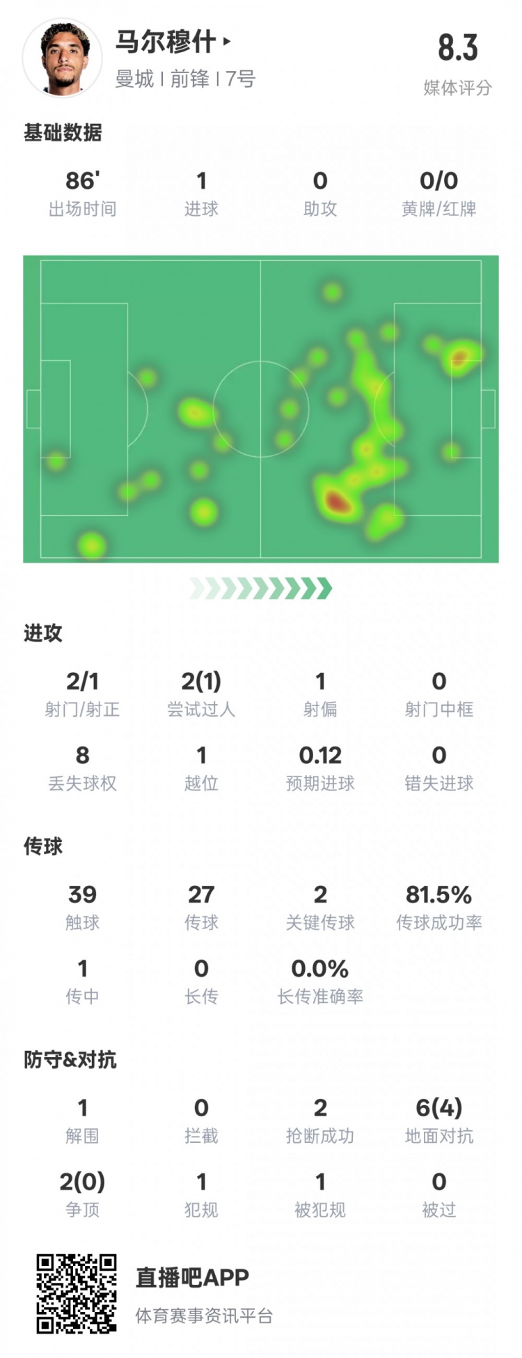 馬爾穆什本場比賽數(shù)據(jù):1造點(diǎn)1進(jìn)球2關(guān)鍵傳球,評分8.3