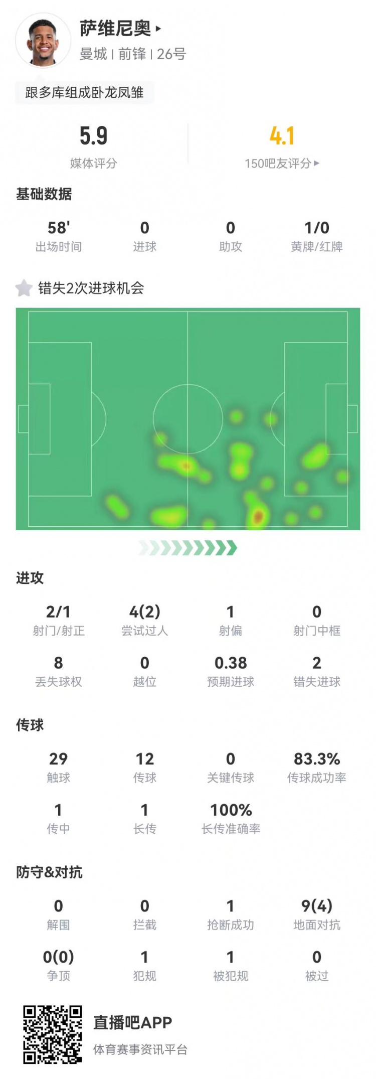 薩維尼奧本場數(shù)據(jù):2射2失良機(jī) 9對抗4成功 獲評5.9分全場最低