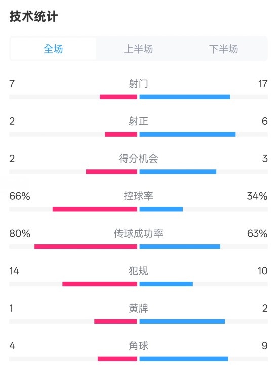 利物浦1-2紐卡全場數(shù)據(jù)：射門7-17，射正2-6，控球率66%-34%