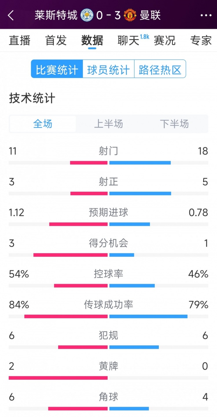 曼聯(lián)3-0萊斯特城全場數(shù)據(jù)：射門18-11，射正5-3，得分機會1-3