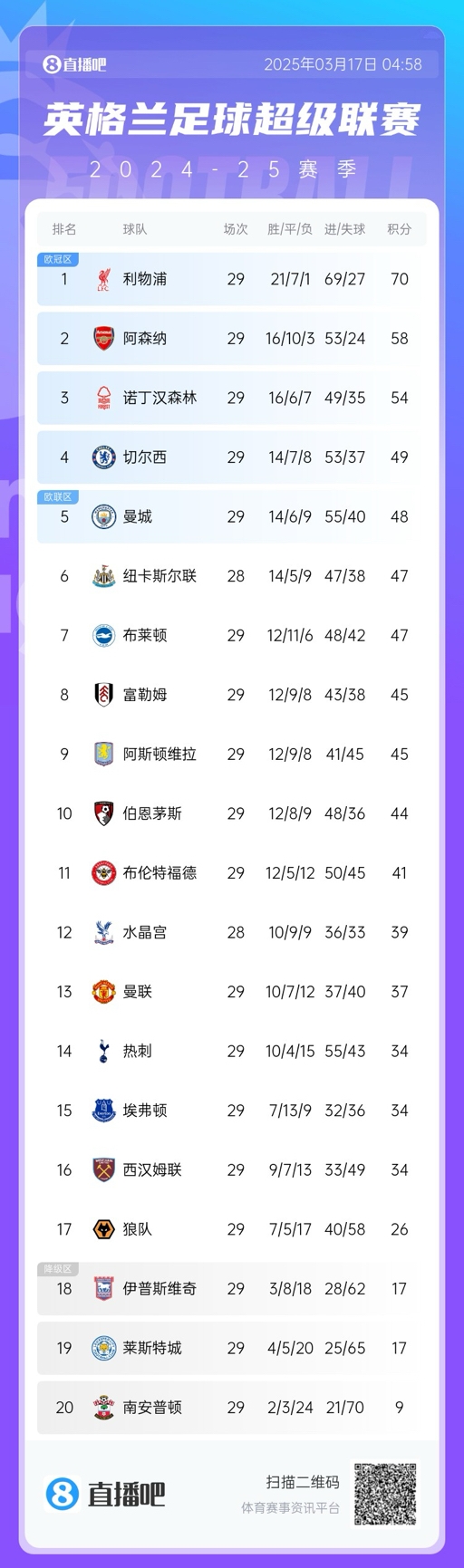 英超積分榜：曼聯(lián)完勝升至13，萊斯特城倒數(shù)第二落后保級(jí)區(qū)9分！