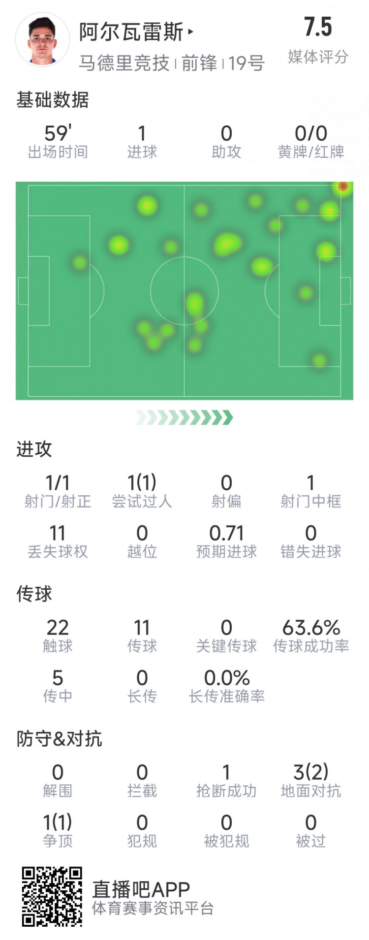 阿爾瓦雷斯本場(chǎng)數(shù)據(jù)：1次射門即破門，4次對(duì)抗3次成功，1次搶斷
