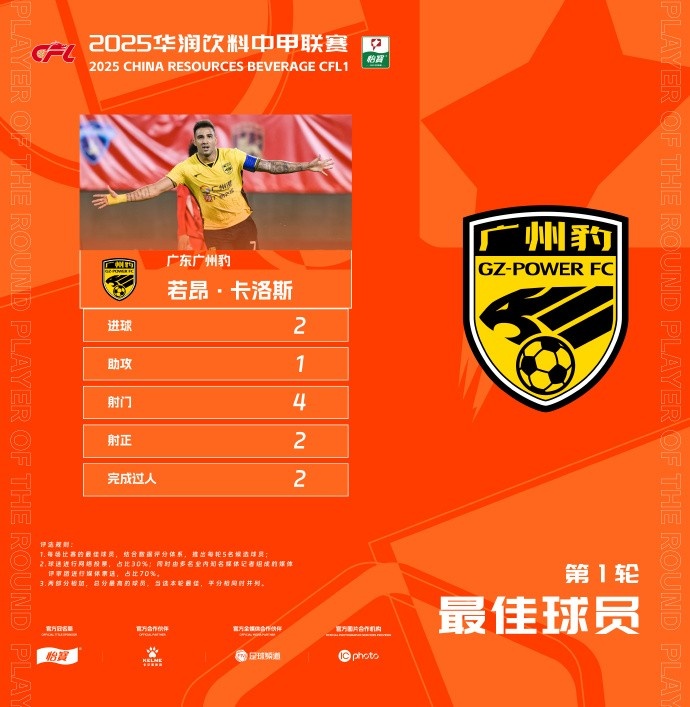 貢獻(xiàn)2球1助,廣州豹隊長若昂-卡洛斯當(dāng)選中甲首輪最佳球員