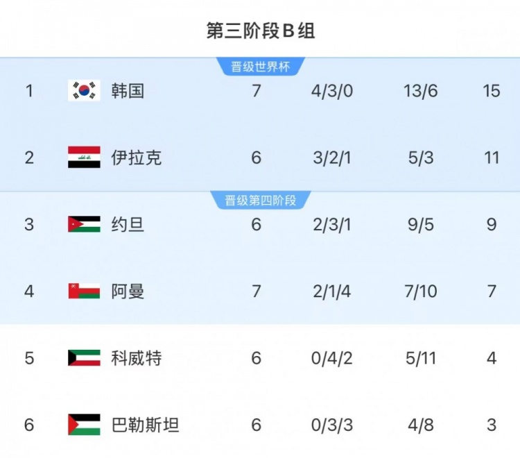 18強(qiáng)賽B組形勢(shì):韓國15分繼續(xù)榜首 領(lǐng)先優(yōu)勢(shì)恐被伊拉克縮小