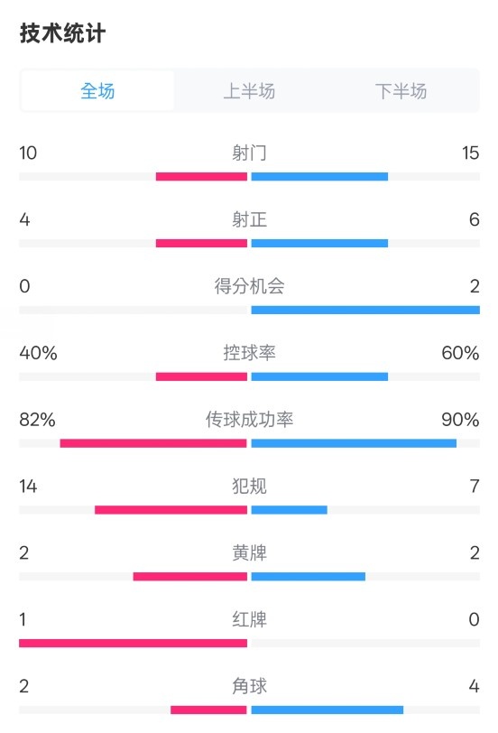 荷蘭2-2西班牙數(shù)據(jù)：射門10-15，射正4-6，控球40%-60%，紅牌1-0