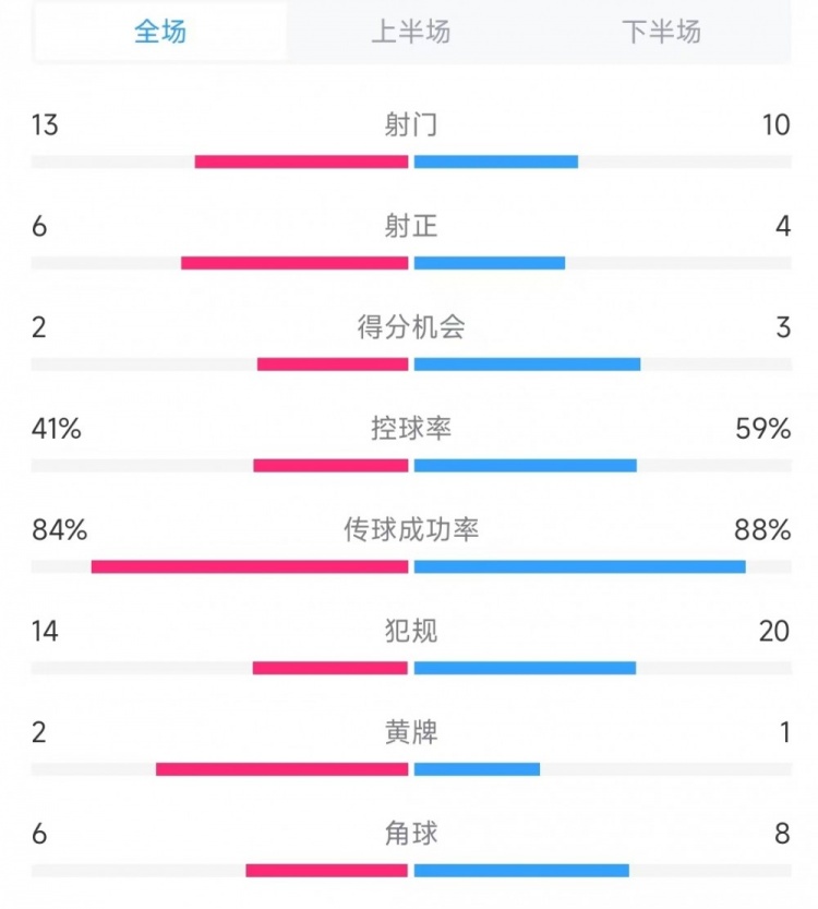 意大利vs德國數(shù)據(jù)：射門13比10、射正6比4、控球率41%比59%