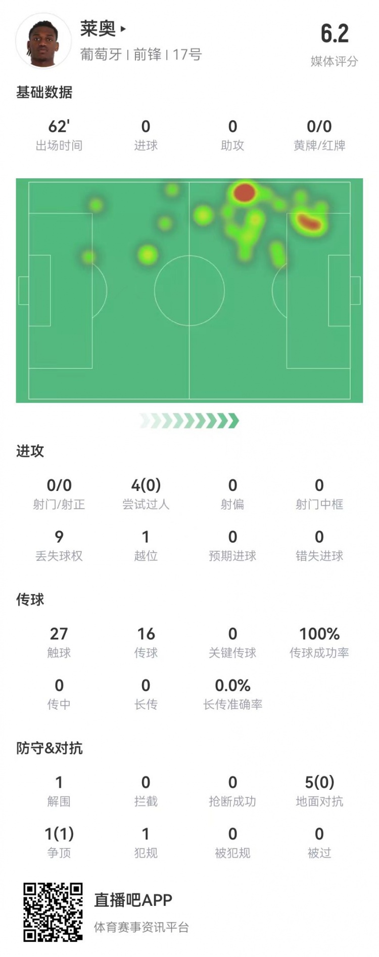 萊奧本場數(shù)據(jù):0射0關(guān)鍵傳球 4過人0成功+1越位 僅獲評6.2分
