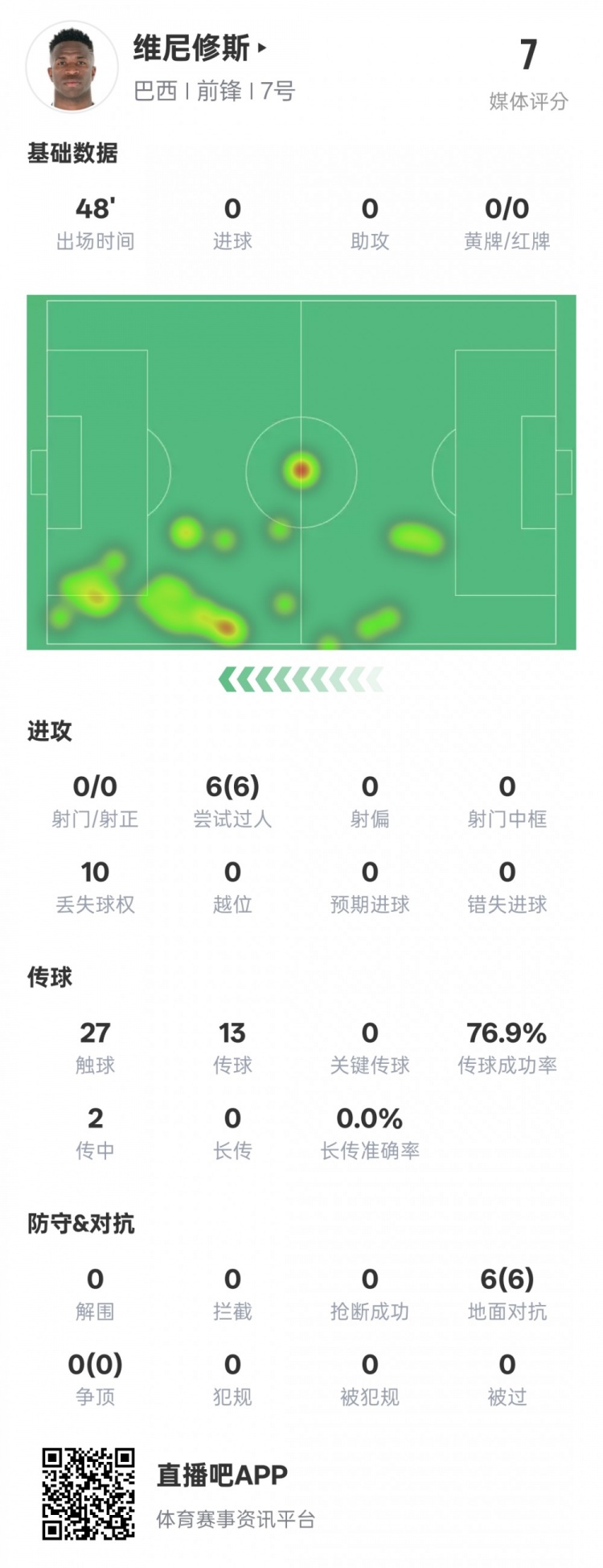 維尼修斯半場數(shù)據(jù):6次過人均成功&10次丟失球權(quán),評分7.0