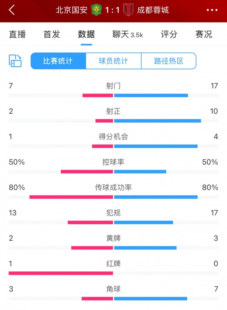 全場數(shù)據(jù):蓉城多一人場面占優(yōu) 射門17比7、射正10比2壓過國安